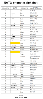 Subscribe to kiddopedia channel for more educational. Nato Phonetic Alphabet Translator
