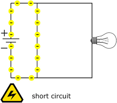 A sort circuit is when electricity is able to bypass the device as shown in the next picture. Closed Open And Short Circuits Dummies