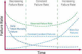 Reliability And Mtbf We Think We Know What We Mean But Do