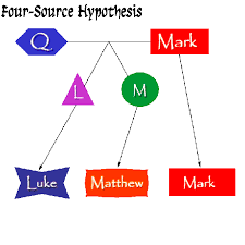 Venn Diagram Of Synoptic Gospel Wiring Diagram Query