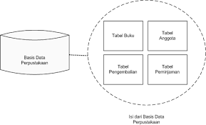 Database dapat berfungsi sebagai tempat penyimpanan data yang terstruktur agar dapat diakses dengan dalam perancangan aplikasi ini, penulis membuat 5 tabel dalam database perpustakaan. Https Repository Bsi Ac Id Index Php Unduh Item 241226 360 P01 Pdf