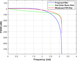 Gilbert strang received his ph.d. Designing Digital Filter Banks Using Wavelets Eurasip Journal On Advances In Signal Processing Full Text