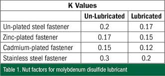 Improved Torque Tension