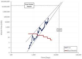 If the price of bitcoin tends to return around the line described in the figure above, it is clear that we can estimate what the future target price of bitcoin will understanding how bitcoin can reach such values is not easy, and anyone approaching this fascinating world for the first time would have a hard. Foiogexq 2kbim