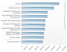 Best Jobs For Computer Science Majors Computer Science