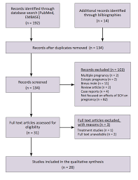 Effects Of Subchorionic Haematoma On Pregnancy Outcomes