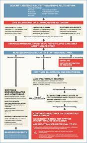 Avoid The Mistakes Many Asthma Sufferers Make Asthma Care Asthma Treatment Asthma Asthma Cure