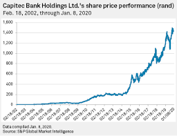 Stockopedia rates south indian bank as a speculative style neutral. After Explosive Consumer Growth South Africa S Capitec Targets Business Clients S P Global Market Intelligence