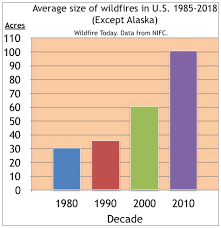 We did not find results for: Average Size Of Wildfires Continued To Increase In 2018 Wildfire Today