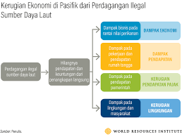 A) b) c) d) e) f) g) h) i) j). Perdagangan Gelap Sumber Daya Laut Menyebabkan Kerugian Hingga Miliaran Dolar As Setiap Tahunnya Di Wilayah Pasifik Wri Indonesia