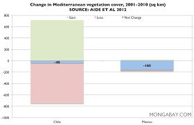 Chart Deforestation Rate For Mediterranean Vegetation Cover