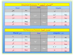 Arabic Detached Pronouns And Possessive Pronouns Chart