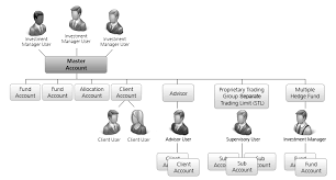 Hedge Funds Interactive Brokers