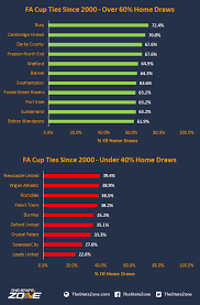 There are more than 500 english clubs that takes part in the fa cup every year. Fa Cup Which Clubs Have Had The Most Home Draws The Stats Zone