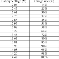 Understanding at what point it is in a charge cycle is important when determining what the voltage should be. Charging Test Result For 12v 7ah Battery Using The Developed Battery Download Table
