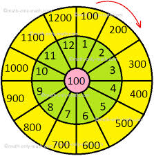 Multiplication is represented by the signs cross. Multiplication By Ten Hundred And Thousand Multiply By 10 100 1000