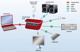 The term peripheral device refers to all hardware components that are attached. Der Kabel Guide Peripherie Netzwerk Com Professional