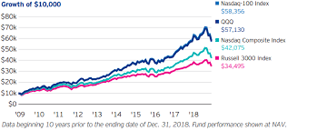 The nasdaq composite index is the most some investors put money into index funds, which invest in stocks based on their placement on various indexes. The Invesco Qqq Etf Is Not The Right Way To Invest In Tech Stocks Nasdaq Qqq Seeking Alpha