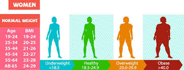 Bmi Chart For Men Women Kids And Adults Check Your Bmi