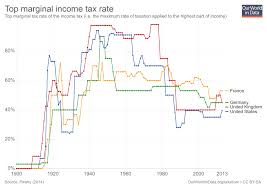Taxation Our World In Data
