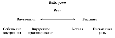 Вербальная коммуникация использует в качестве знаковой системы человеческую речь, естественный. Verbalnaya Kommunikaciya V Delovom Obshenii Rech Kak Sredstvo Kommunikacii Psihologiya Obsheniya