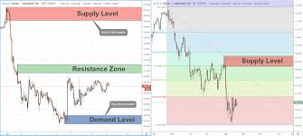 Fibonacci Retracement Confluence With Fresh Supply