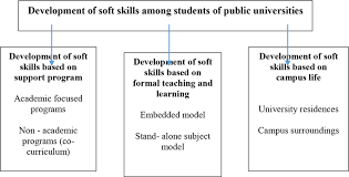 2018, malaysia, area, brand, department of higher education. Model For Implementation Of Soft Skills In Public Universities Source Download Scientific Diagram