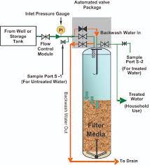 Removal Of Arsenic From Household Water | Uga Cooperative Extension