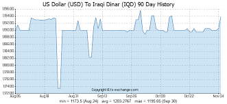 Us Dollar Usd To Iraqi Dinar Iqd History Foreign