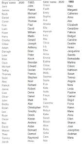 The 100 Most Popular Baby Names In Ireland In 1965 V 2020 The Irish Post