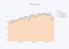 Stock Indices Filled Line Chart Made By Mikalisk Plotly