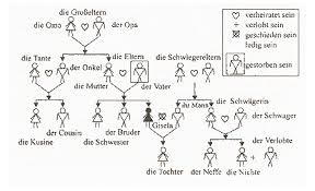Die Familie Wortschatz Die Familie Simpson Ubungen Stammbaum Albero Genealogico Familie Ist Text Auf Deutsch Deutsch Lernen