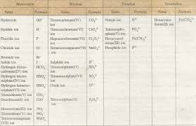 Chemistry Talk How Chemical Formulas Are Written See Examples