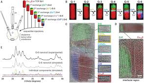 How do paralyzed people use the bathroom / how do. Rational Construction Of A Scalable Heterostructured Nanorod Megalibrary Science