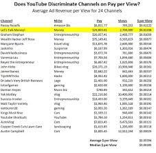 How do you make money from youtube? Can You Still Make Money On Youtube