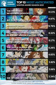 Seasonal anime chart for spring 2021. Top 10 Most Anticipated Anime Of Winter 2021 Anime Corner Anime