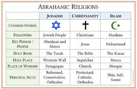Abrahamic Religions Comparison Table And Flowchart Easy To Print 11 X 17