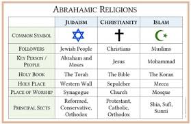 abrahamic religions comparison table and flowchart easy to print 11 x 17