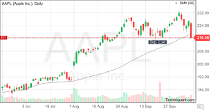 Techniquant Apple Inc Aapl Technical Analysis Report For