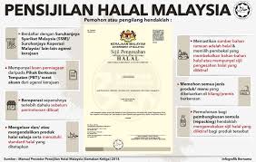 Pemohon yang layak memohon sijil pengesahan halal dikategorikan seperti berikut permohonan sijil pengesahan halal bagi pasaran di peringkat pasaran tempatan, permohonan hendaklah dipohon terus kepada jain/main mana yang berkenaan. Saifuddin Nasution On Twitter Infografik Disediakan Oleh Bernamadotcom Berkenaan Permohonan Pensijilan Halal Dan Cara Cara Memohon Pohon Dikongsikan Supaya Ramai Mendapat Pencerahan Https T Co Stvy3ppxsc