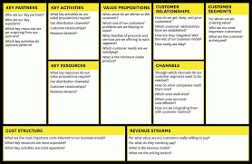 Here, you learn how to choose the best business model for your business. A Better Way To Think About Your Business Model Intended For Osterwalder Business Model Business Model Canvas Business Marketing Plan Business Plan Infographic