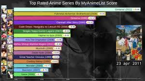 Top 15 Most Rated Anime Ranking History 2006 2019