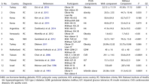 Meta Analysis Of Serum Shbg Levels In Different Clinical