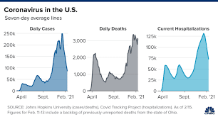 United states coronavirus update with statistics and graphs: Coronavirus News For Feb 16