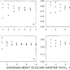 L'arc pourrait avoir besoin de plus de renseignements avant de traiter votre demande. Pdf Effect Of Sparger Design And Height To Diameter Ratio On Fractional Gas Hold Up In Bubble Columns