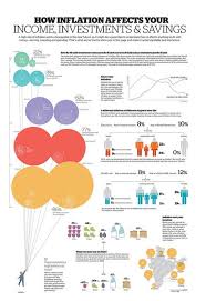 How Inflation Affects Your Income Investments Savings Savings Infographic Investing Charts And Graphs