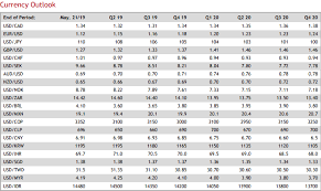 Exchange Rate Forecasts 2018 2019 2020