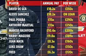 Fts kits n logo dinamo zagreb : Flipboard Man Utd S 2019 20 Salaries Revealed With De Gea Manchester United Players Wages 2019 20 Manchester United Players Manchester United United Liverpool