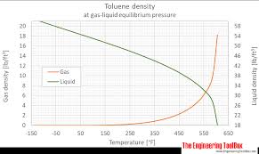 Toluene Density And Specific Weight