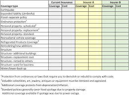 Homeowners Insurance Michigan Really Encourage In Freshome